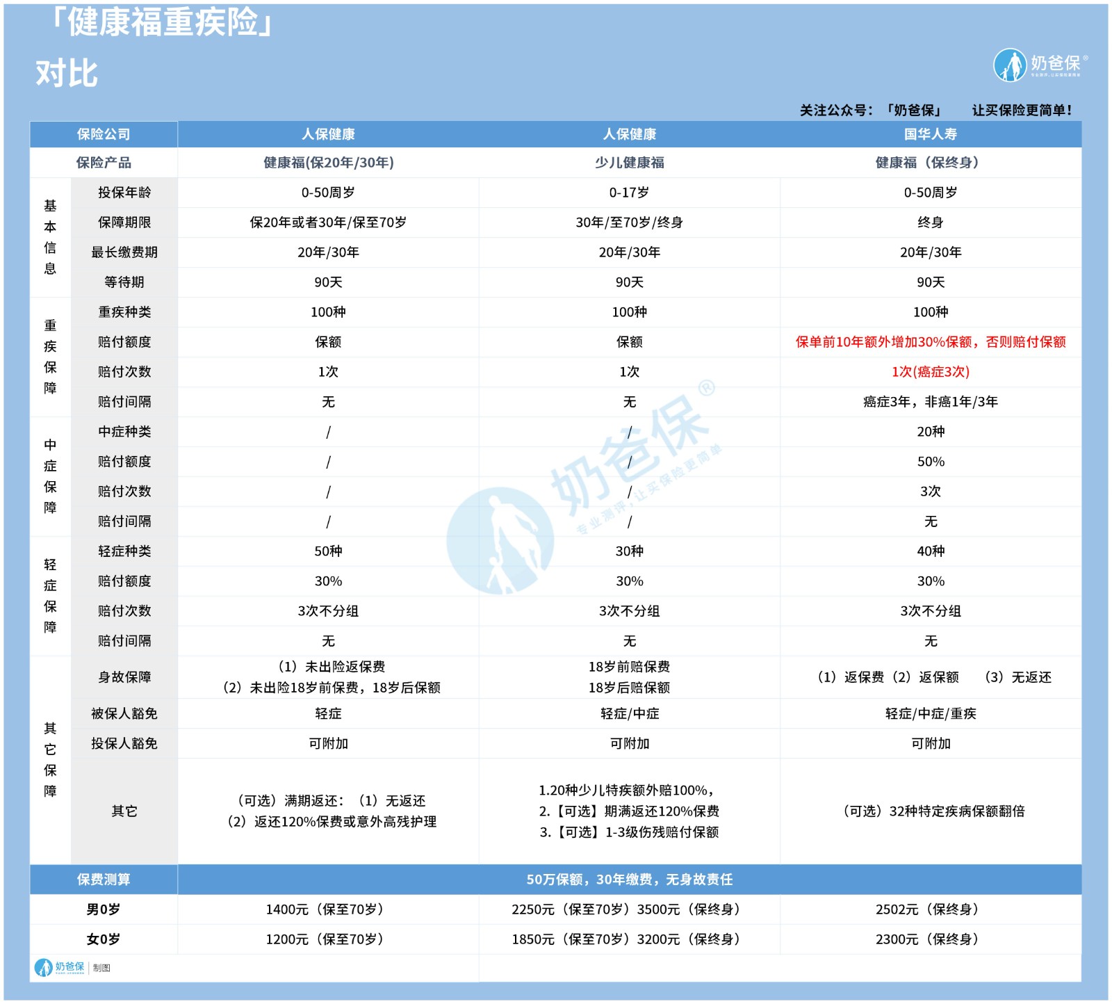 肥壮福重疾险保一年怎样样