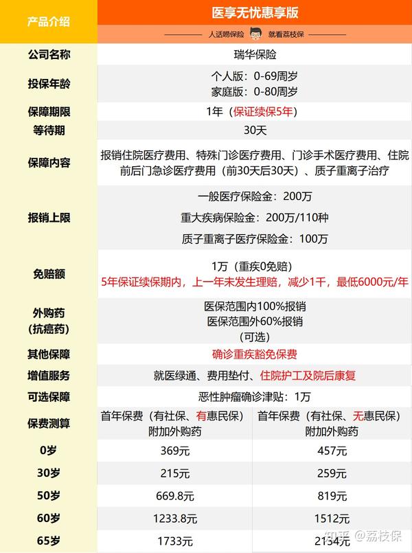 医享无忧百万医疗险健康告知一览