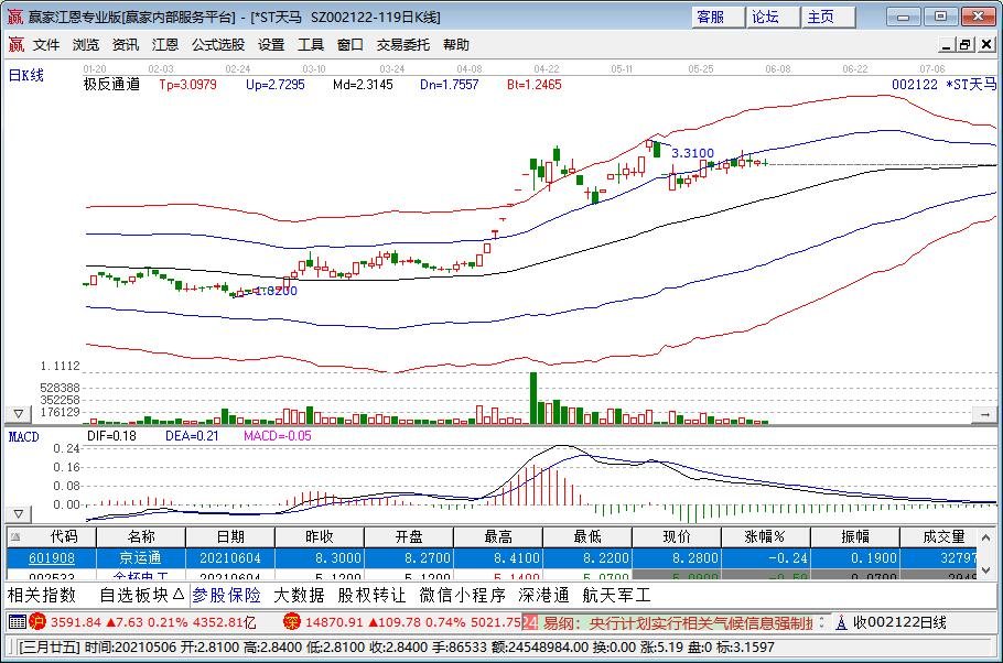 创投股今天逆市走高