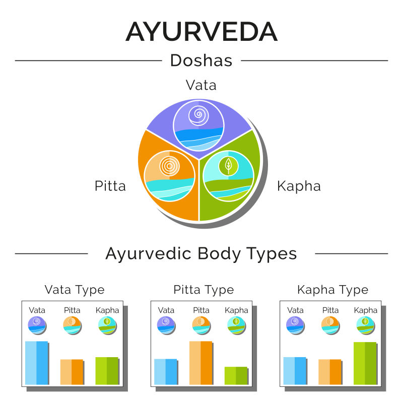 阿育吠陀饮食法则